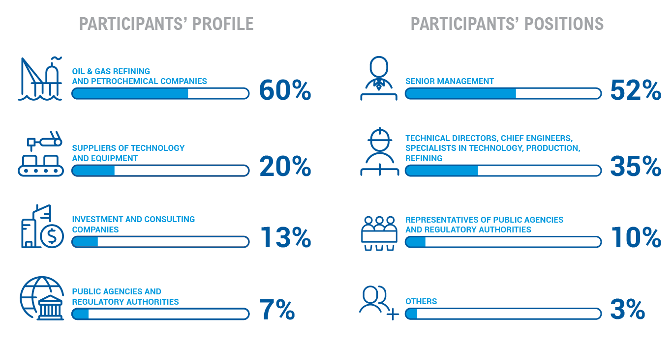 Profile of Attendees